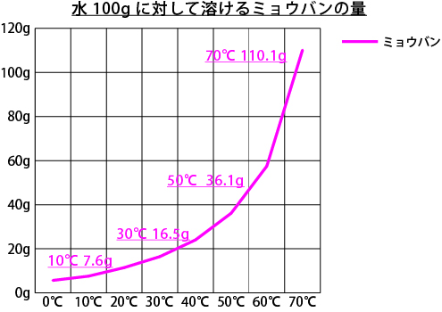 ミョウバンの結晶づくり サイエンスデイズ